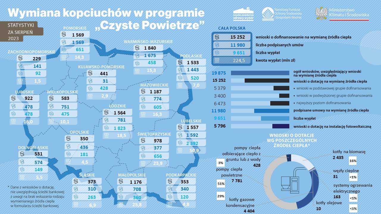 Wymiana-kopciuchow-w-programie-Czyste-Powietrze_sierpien_2023-1
